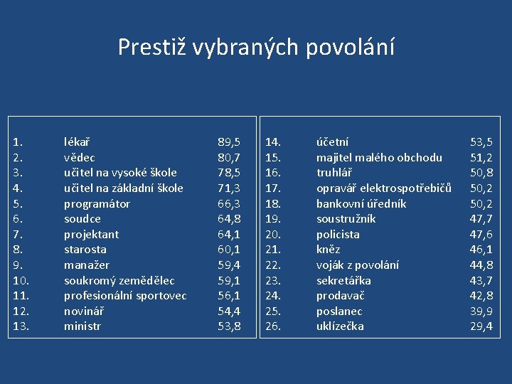 Prestiž vybraných povolání 1. 2. 3. 4. 5. 6. 7. 8. 9. 10. 11.