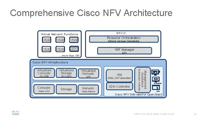 Comprehensive Cisco NFV Architecture NFV-O Virtual Network Functions Resource Orchestration Network Services Orchestrator VNF Comprehensive Cisco NFV Architecture NFV-O Virtual Network Functions Resource Orchestration Network Services Orchestrator VNF