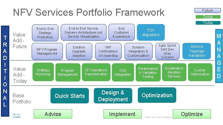 NFV Services Portfolio Framework Future Today T R A D I T I O NFV Services Portfolio Framework Future Today T R A D I T I O