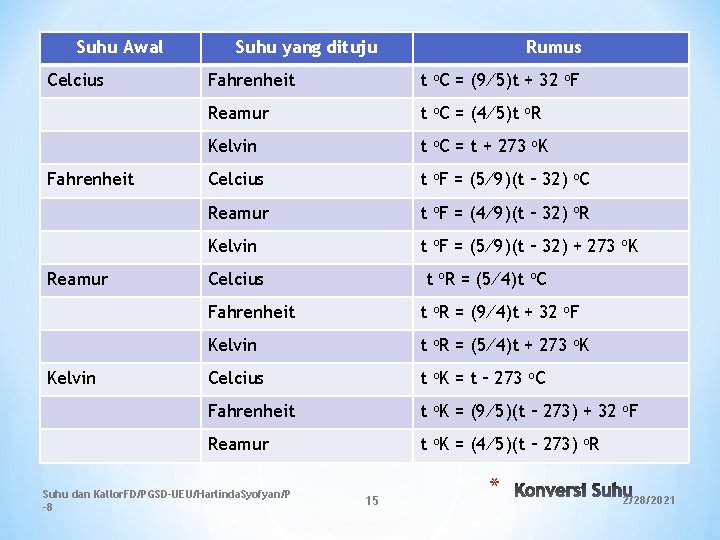 Suhu Awal Celcius Fahrenheit Reamur Kelvin Suhu yang dituju Rumus Fahrenheit t o. C Suhu Awal Celcius Fahrenheit Reamur Kelvin Suhu yang dituju Rumus Fahrenheit t o. C