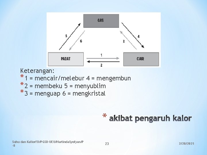 Keterangan: *1 = mencair/melebur 4 = mengembun *2 = membeku 5 = menyublim *3 Keterangan: *1 = mencair/melebur 4 = mengembun *2 = membeku 5 = menyublim *3