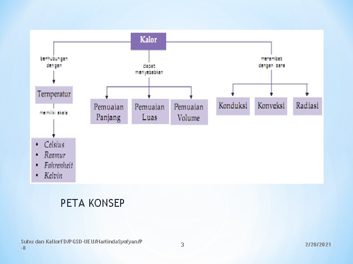 PETA KONSEP Suhu dan Kallor. FD/PGSD-UEU/Harlinda. Syofyan/P -8 3 2/28/2021 PETA KONSEP Suhu dan Kallor. FD/PGSD-UEU/Harlinda. Syofyan/P -8 3 2/28/2021