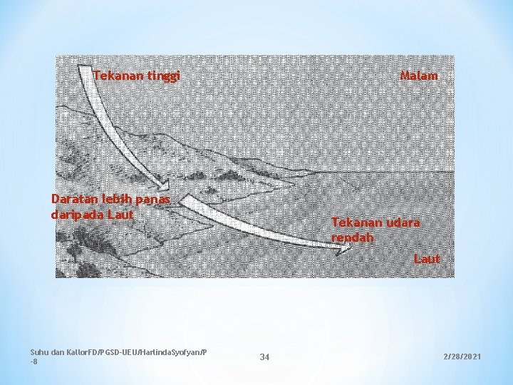 Tekanan tinggi Malam Daratan lebih panas daripada Laut Tekanan udara rendah Laut Suhu dan Tekanan tinggi Malam Daratan lebih panas daripada Laut Tekanan udara rendah Laut Suhu dan
