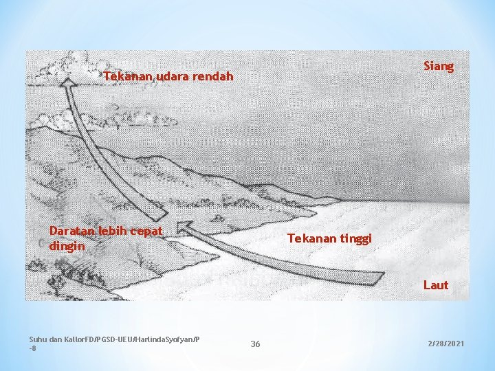 Siang Tekanan udara rendah Daratan lebih cepat dingin Tekanan tinggi Laut Suhu dan Kallor. Siang Tekanan udara rendah Daratan lebih cepat dingin Tekanan tinggi Laut Suhu dan Kallor.