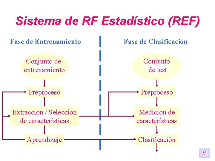 Sistema de RF Estadístico (REF) Fase de Entrenamiento Fase de Clasificación Conjunto de entrenamiento Sistema de RF Estadístico (REF) Fase de Entrenamiento Fase de Clasificación Conjunto de entrenamiento