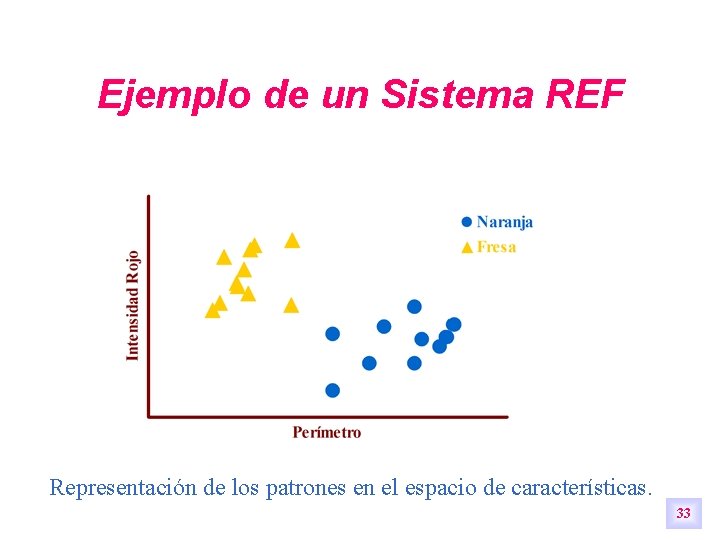 Ejemplo de un Sistema REF Representación de los patrones en el espacio de características. Ejemplo de un Sistema REF Representación de los patrones en el espacio de características.