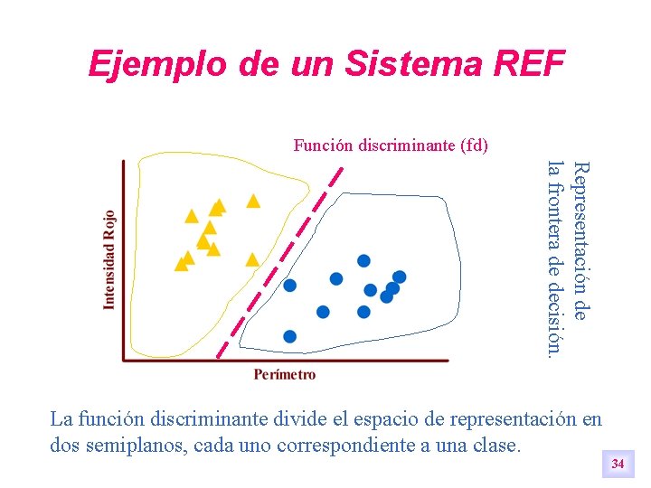 Ejemplo de un Sistema REF Función discriminante (fd) Representación de la frontera de decisión. Ejemplo de un Sistema REF Función discriminante (fd) Representación de la frontera de decisión.