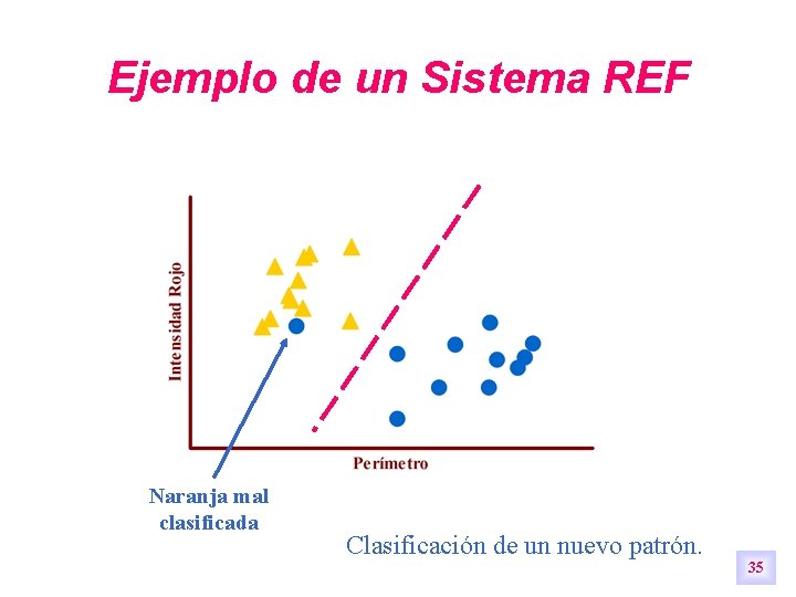 Ejemplo de un Sistema REF Naranja mal clasificada Clasificación de un nuevo patrón. 35 Ejemplo de un Sistema REF Naranja mal clasificada Clasificación de un nuevo patrón. 35