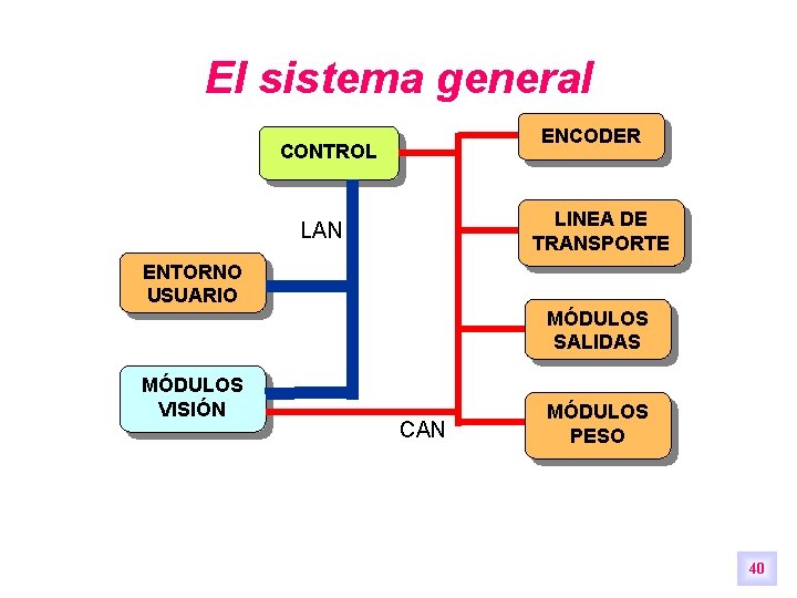 El sistema general ENCODER CONTROL LINEA DE TRANSPORTE LAN ENTORNO USUARIO MÓDULOS SALIDAS MÓDULOS El sistema general ENCODER CONTROL LINEA DE TRANSPORTE LAN ENTORNO USUARIO MÓDULOS SALIDAS MÓDULOS