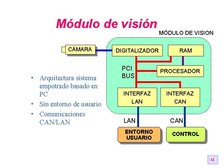 Módulo de visión CÁMARA • Arquitectura sistema empotrado basado en PC • Sin entorno Módulo de visión CÁMARA • Arquitectura sistema empotrado basado en PC • Sin entorno