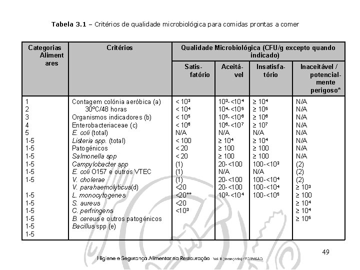 Tabela 3. 1 – Critérios de qualidade microbiológica para comidas prontas a comer Categorias Tabela 3. 1 – Critérios de qualidade microbiológica para comidas prontas a comer Categorias