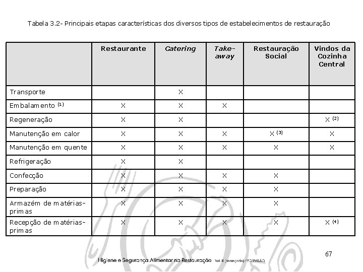 Tabela 3. 2 - Principais etapas características dos diversos tipos de estabelecimentos de restauração Tabela 3. 2 - Principais etapas características dos diversos tipos de estabelecimentos de restauração