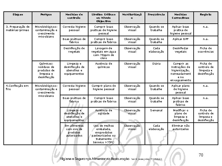 Etapas Perigos Medidas de controlo Limites Críticos ou Níveis Objectivo Monitorizaçã o Frequência Medidas