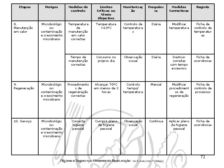Etapas 8. Manutenção em calor Perigos Medidas de controlo Limites Críticos ou Níveis Objectivo Etapas 8. Manutenção em calor Perigos Medidas de controlo Limites Críticos ou Níveis Objectivo