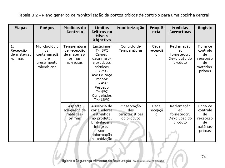 Tabela 3. 2 - Plano genérico de monitorização de pontos críticos de controlo para