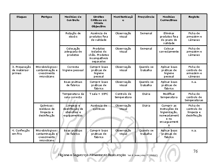 Etapas 3. Preparação de matériasprimas 4. Confecção em frio Perigos Medidas de Controlo Limites Etapas 3. Preparação de matériasprimas 4. Confecção em frio Perigos Medidas de Controlo Limites
