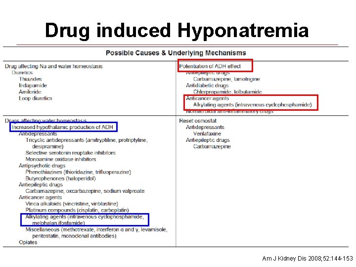 Drug induced Hyponatremia Am J Kidney Dis 2008; 52: 144 -153 Drug induced Hyponatremia Am J Kidney Dis 2008; 52: 144 -153