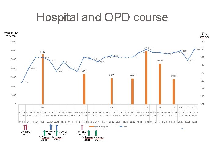 Hospital and OPD course 