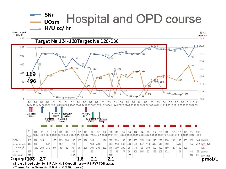 SNa UOsm H/U cc/ hr Hospital and OPD course Target Na 124 -128 Target SNa UOsm H/U cc/ hr Hospital and OPD course Target Na 124 -128 Target