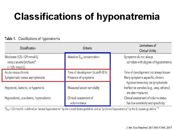 Classifications of hyponatremia J Am Soc Nephrol 28: 1340 -1349, 2017 