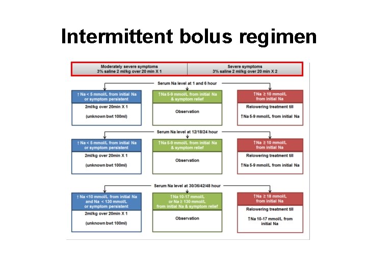 Intermittent bolus regimen Intermittent bolus regimen