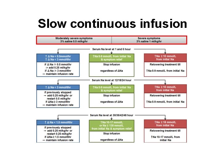 Slow continuous infusion 