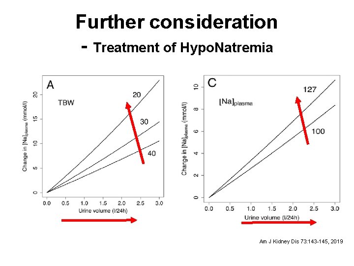 Further consideration - Treatment of Hypo. Natremia Am J Kidney Dis 73: 143 -145, Further consideration - Treatment of Hypo. Natremia Am J Kidney Dis 73: 143 -145,