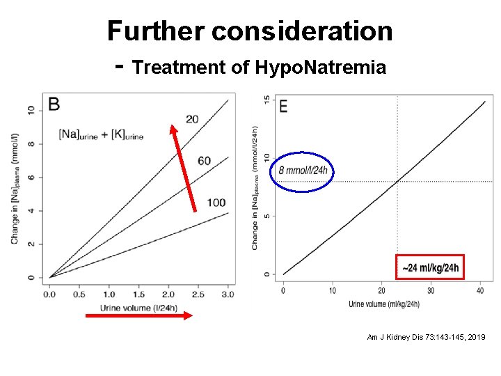 Further consideration - Treatment of Hypo. Natremia Am J Kidney Dis 73: 143 -145, Further consideration - Treatment of Hypo. Natremia Am J Kidney Dis 73: 143 -145,