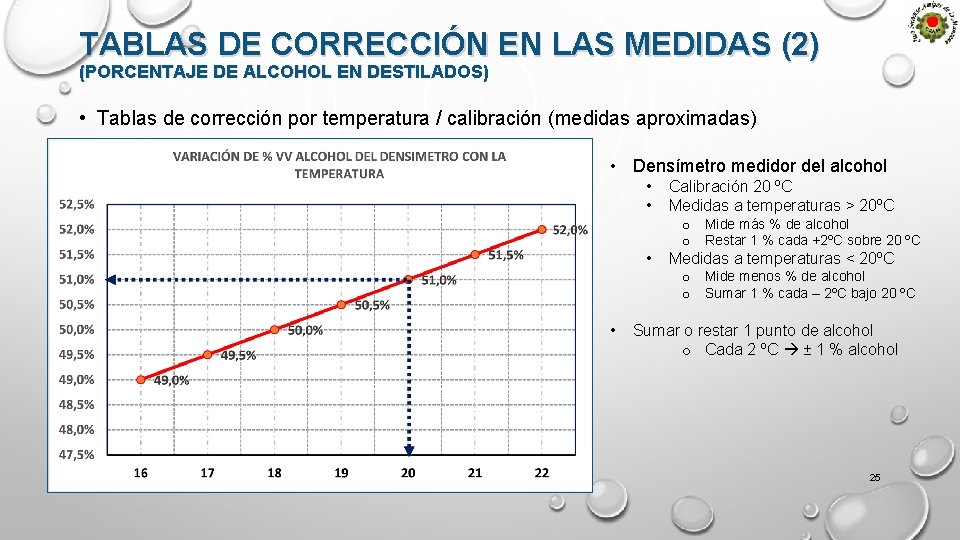 TABLAS DE CORRECCIÓN EN LAS MEDIDAS (2) (PORCENTAJE DE ALCOHOL EN DESTILADOS) • Tablas