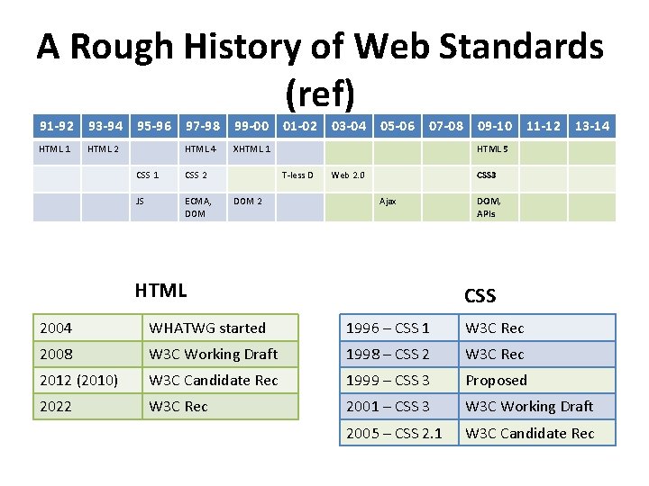 A Rough History of Web Standards (ref) 91 -92 93 -94 HTML 1 HTML A Rough History of Web Standards (ref) 91 -92 93 -94 HTML 1 HTML