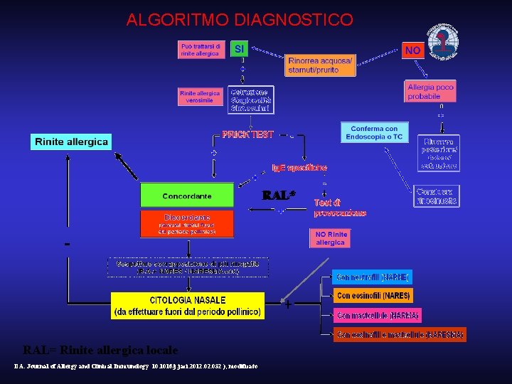 ALGORITMO DIAGNOSTICO RAL* RAL= Rinite allergica locale DA: Journal of Allergy and Clinical Immunology