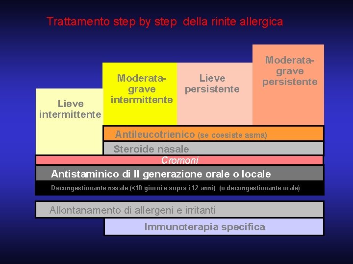 Trattamento step by step della rinite allergica Lieve intermittente Moderatagrave intermittente Lieve persistente Moderatagrave