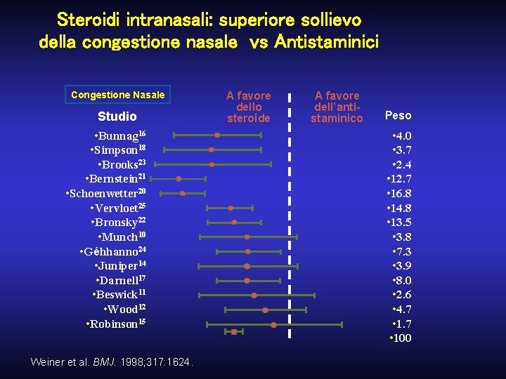 Steroidi intranasali: superiore sollievo della congestione nasale vs Antistaminici Congestione Nasale Studio • Bunnag