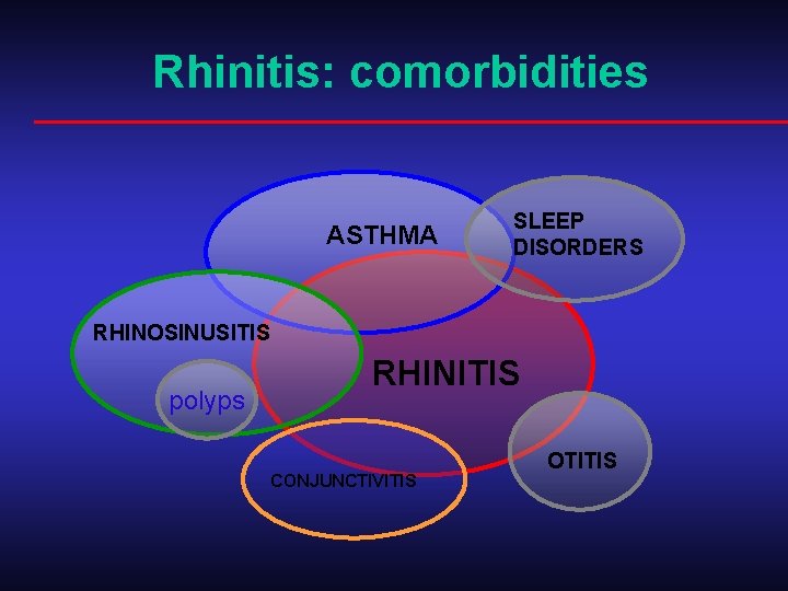 Rhinitis: comorbidities ASTHMA SLEEP DISORDERS RHINOSINUSITIS polyps RHINITIS CONJUNCTIVITIS OTITIS 