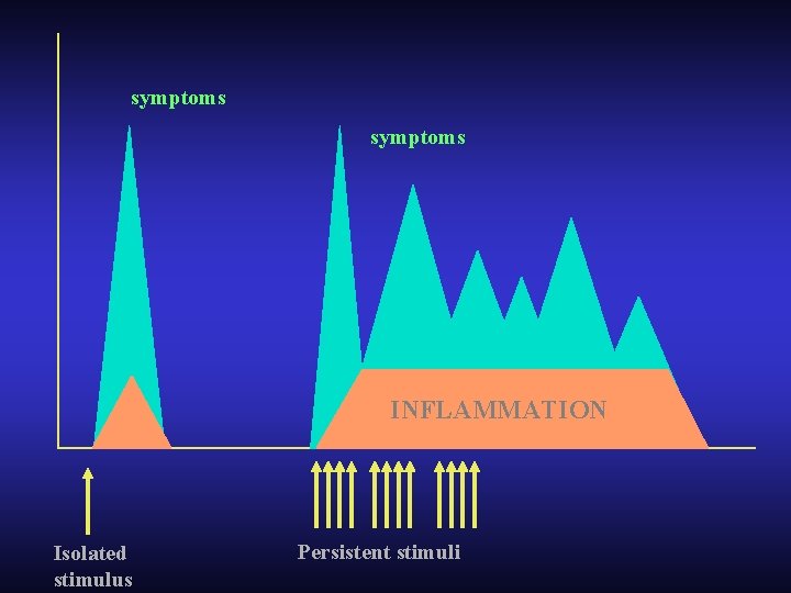 symptoms INFLAMMATION Isolated stimulus Persistent stimuli 