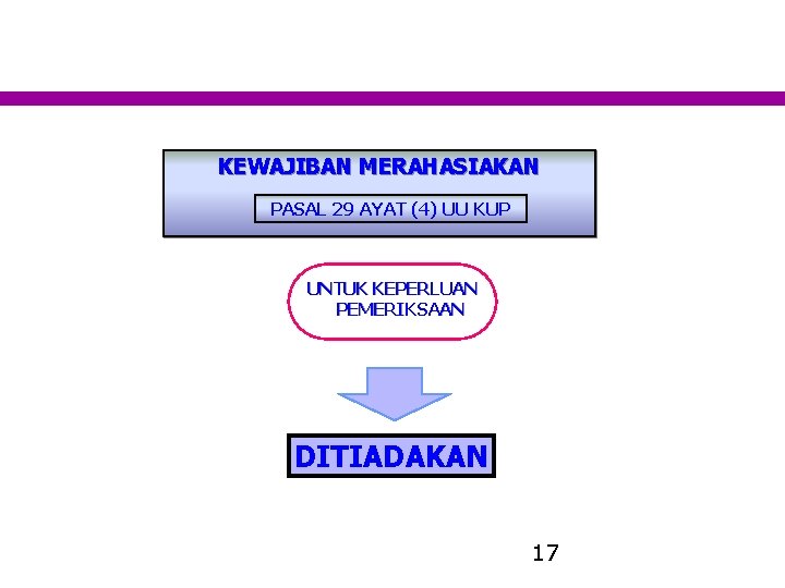 KEWAJIBAN MERAHASIAKAN PASAL 29 AYAT (4) UU KUP UNTUK KEPERLUAN PEMERIKSAAN DITIADAKAN 17 