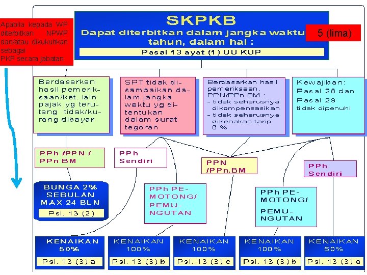 Apabila kepada WP diterbitkan NPWP dan/atau dikukuhkan sebagai PKP secara jabatan 5 (lima) 