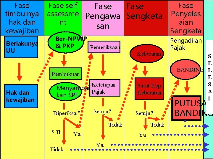 Fase timbulnya hak dan kewajiban Berlakunya UU Fase self Fase assessme Pengawa Sengketa nt