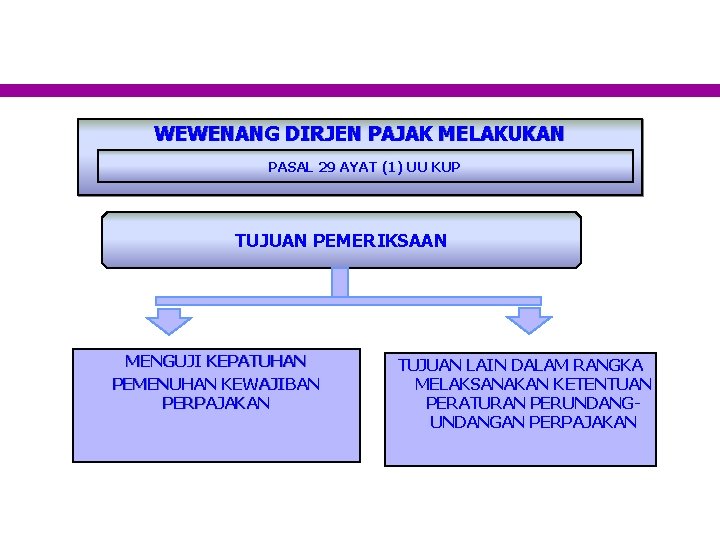 WEWENANG DIRJEN PAJAK MELAKUKAN PEMERIKSAAN PASAL 29 AYAT (1) UU KUP TUJUAN PEMERIKSAAN MENGUJI