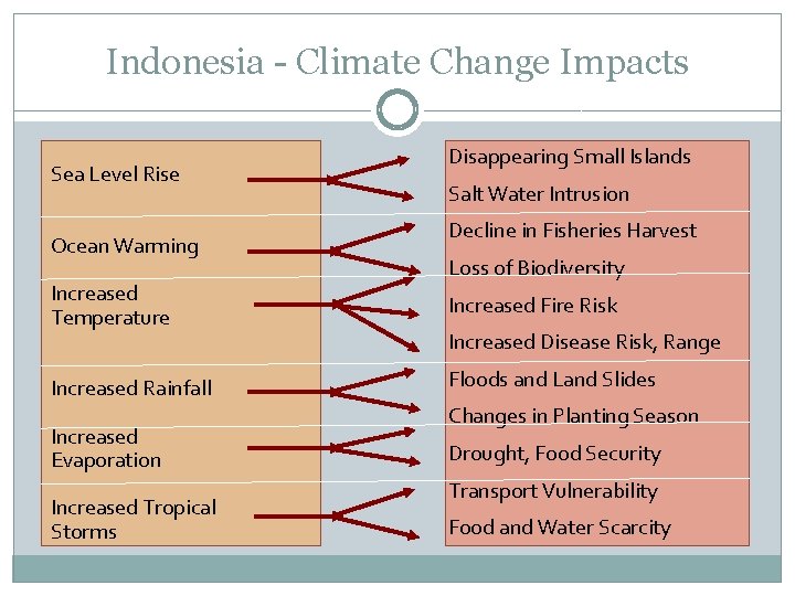 Indonesia - Climate Change Impacts Sea Level Rise Ocean Warming Increased Temperature Increased Rainfall