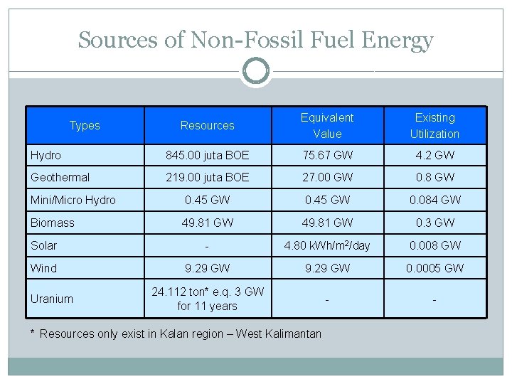 Sources of Non-Fossil Fuel Energy Resources Equivalent Value Existing Utilization Hydro 845. 00 juta