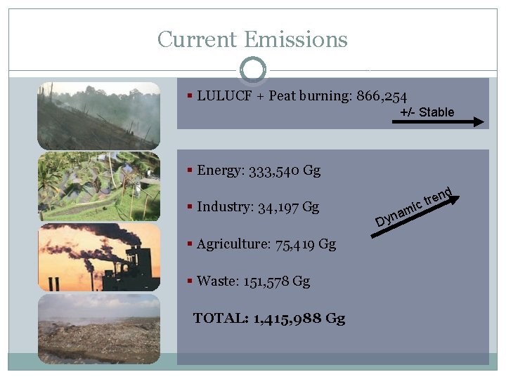 Current Emissions § LULUCF + Peat burning: 866, 254 +/- Stable § Energy: 333,