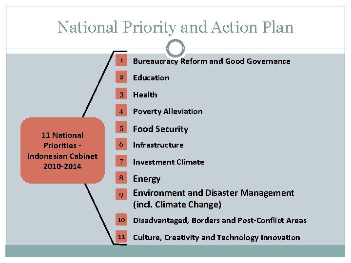 National Priority and Action Plan 11 National Priorities Indonesian Cabinet 2010 -2014 1 Bureaucracy