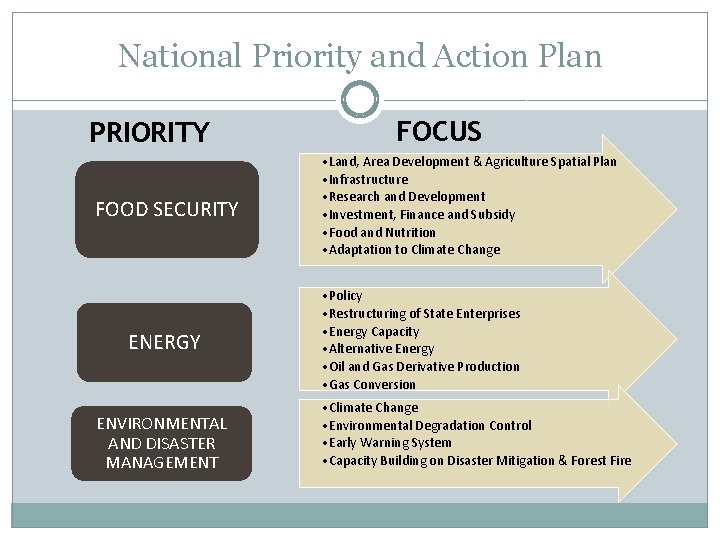 National Priority and Action Plan PRIORITY FOOD SECURITY ENERGY ENVIRONMENTAL AND DISASTER MANAGEMENT FOCUS