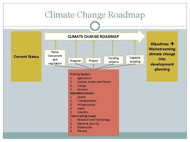 Climate Change Roadmap CLIMATE CHANGE ROADMAP Current Status Policy instrument and regulation Program Project