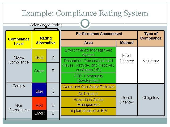 Example: Compliance Rating System Color Coded Rating Performance Assessment Compliance Level Above Compliance Rating