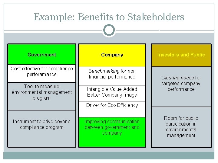 Example: Benefits to Stakeholders Government Company Cost effective for compliance perforamance Benchmarking for non