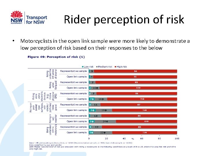 Rider perception of risk • Motorcyclists in the open link sample were more likely