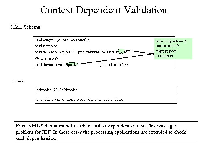 Context Dependent Validation XML Schema <xsd: complextype name=„container“> Rule: if zipcode == X, min.