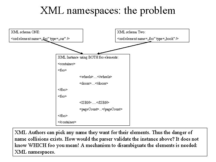 XML namespaces: the problem XML schema ONE: XML schema Two: <xsd: element name=„foo“ type=„car“